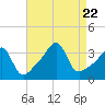 Bristol Ferry tide chart for Tuesday, August 22, 2023