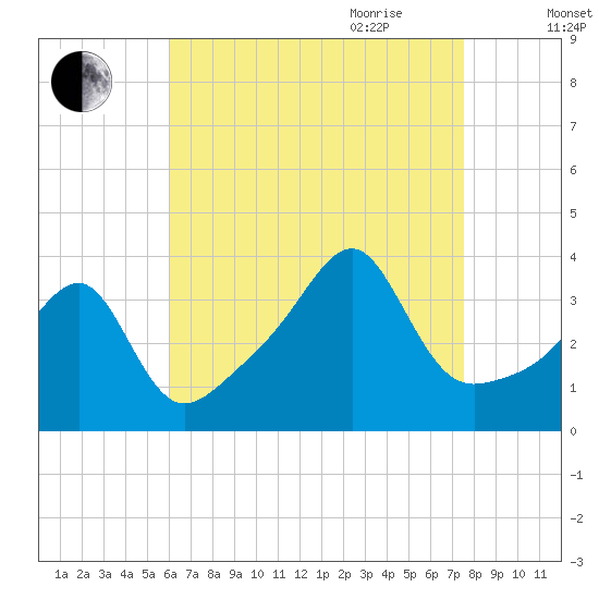 Bristol Ferry tide chart for Thursday, August 24, 2023