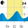 Bristol Ferry tide chart for Thursday, August 24, 2023