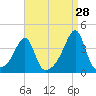 Bristol Ferry tide chart for Monday, August 28, 2023