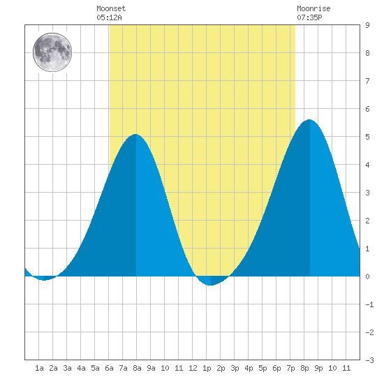 Bristol Ferry tide chart for Wednesday, August 30, 2023