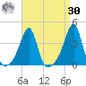 Bristol Ferry tide chart for Wednesday, August 30, 2023