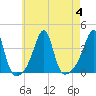Bristol Ferry tide chart for Friday, August 4, 2023