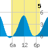Bristol Ferry tide chart for Saturday, August 5, 2023