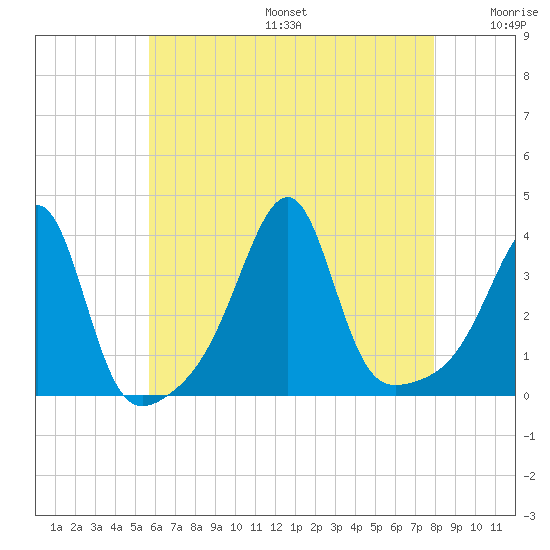 Bristol Ferry tide chart for Sunday, August 6, 2023