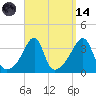 Bristol Ferry tide chart for Thursday, September 14, 2023