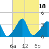 Bristol Ferry tide chart for Monday, September 18, 2023