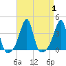 Bristol Ferry tide chart for Friday, September 1, 2023