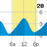 Bristol Ferry tide chart for Wednesday, September 20, 2023