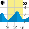 Bristol Ferry tide chart for Friday, September 22, 2023