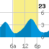 Bristol Ferry tide chart for Saturday, September 23, 2023