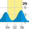 Bristol Ferry tide chart for Monday, September 25, 2023