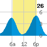 Bristol Ferry tide chart for Tuesday, September 26, 2023