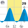 Bristol Ferry tide chart for Friday, September 29, 2023