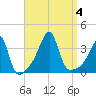 Bristol Ferry tide chart for Monday, September 4, 2023