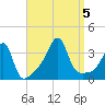 Bristol Ferry tide chart for Tuesday, September 5, 2023