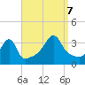 Bristol Ferry tide chart for Thursday, September 7, 2023