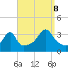 Bristol Ferry tide chart for Friday, September 8, 2023
