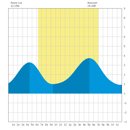 Bristol Ferry tide chart for Saturday, September 9, 2023