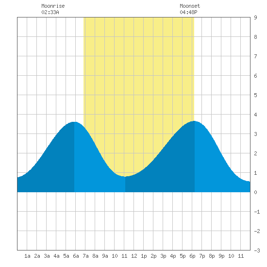 Bristol Ferry tide chart for Tuesday, October 10, 2023