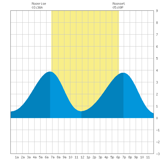 Bristol Ferry tide chart for Wednesday, October 11, 2023