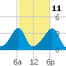 Bristol Ferry tide chart for Wednesday, October 11, 2023