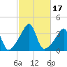 Bristol Ferry tide chart for Tuesday, October 17, 2023