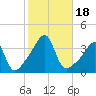 Bristol Ferry tide chart for Wednesday, October 18, 2023