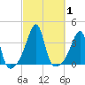 Bristol Ferry tide chart for Sunday, October 1, 2023