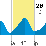 Bristol Ferry tide chart for Friday, October 20, 2023