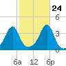 Bristol Ferry tide chart for Tuesday, October 24, 2023