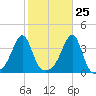Bristol Ferry tide chart for Wednesday, October 25, 2023