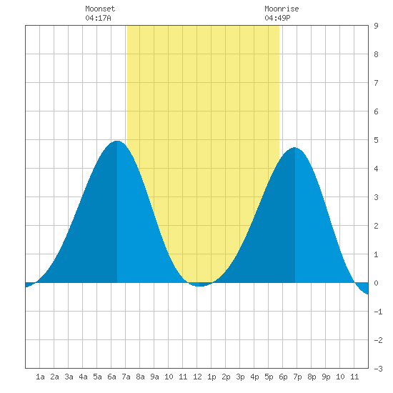 Bristol Ferry tide chart for Thursday, October 26, 2023