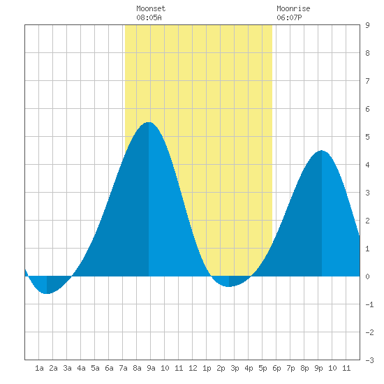 Bristol Ferry tide chart for Sunday, October 29, 2023