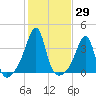 Bristol Ferry tide chart for Sunday, October 29, 2023