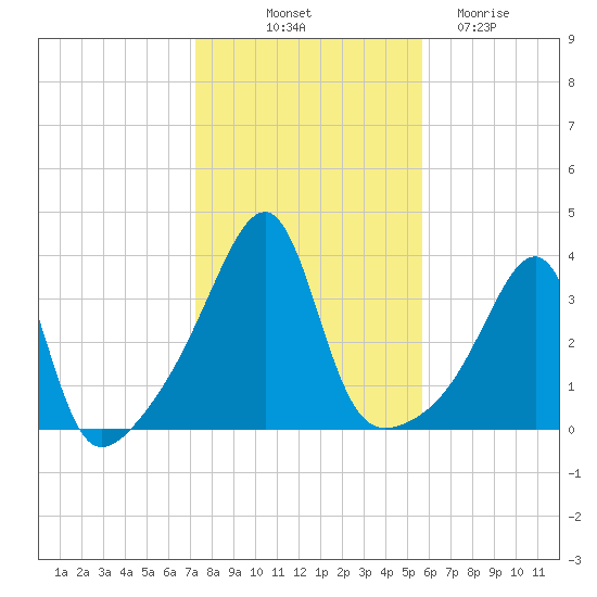 Bristol Ferry tide chart for Tuesday, October 31, 2023