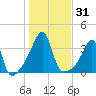 Bristol Ferry tide chart for Tuesday, October 31, 2023