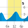 Bristol Ferry tide chart for Thursday, October 5, 2023