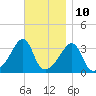 Bristol Ferry tide chart for Friday, November 10, 2023