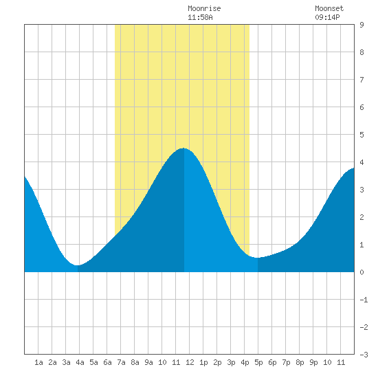 Bristol Ferry tide chart for Saturday, November 18, 2023