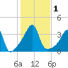 Bristol Ferry tide chart for Wednesday, November 1, 2023