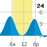 Bristol Ferry tide chart for Friday, November 24, 2023