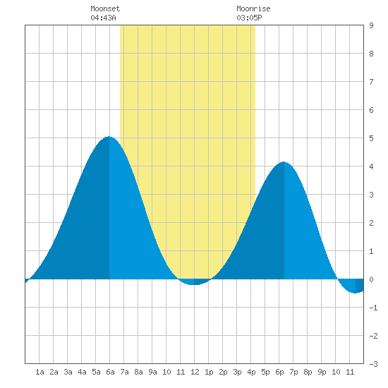 Bristol Ferry tide chart for Saturday, November 25, 2023