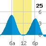 Bristol Ferry tide chart for Saturday, November 25, 2023