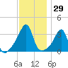 Bristol Ferry tide chart for Wednesday, November 29, 2023