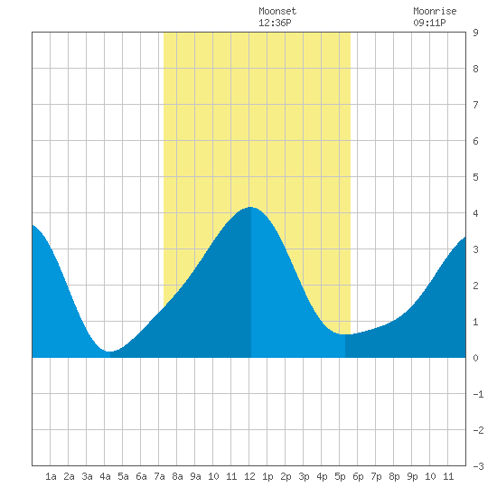 Bristol Ferry tide chart for Thursday, November 2, 2023