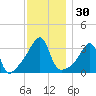 Bristol Ferry tide chart for Thursday, November 30, 2023