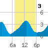 Bristol Ferry tide chart for Friday, November 3, 2023