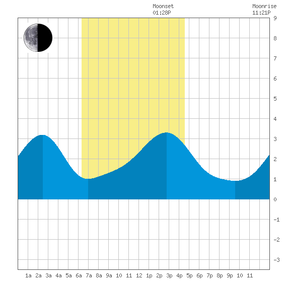Bristol Ferry tide chart for Sunday, November 5, 2023
