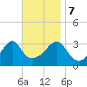 Bristol Ferry tide chart for Tuesday, November 7, 2023
